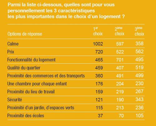 Le logement ideal des francais